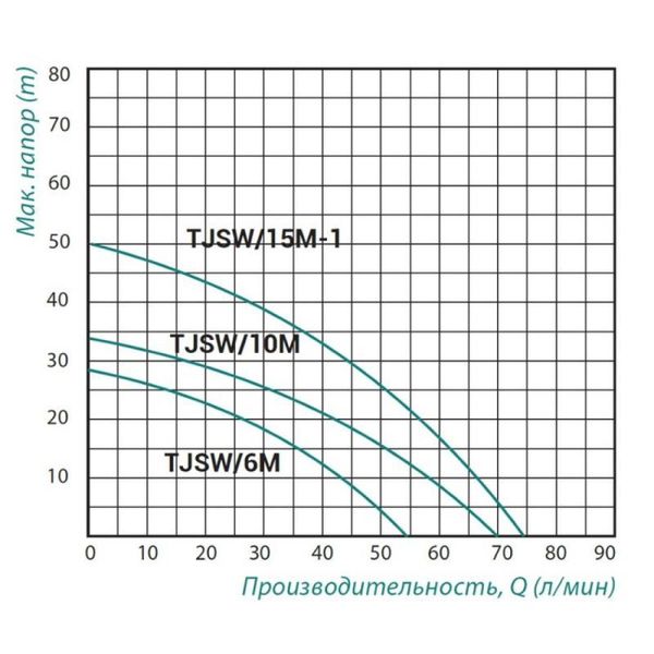 Насос самовсмоктувальний відцентровий Taifu TJSW/10M 0,75 кВт SD00022865 фото