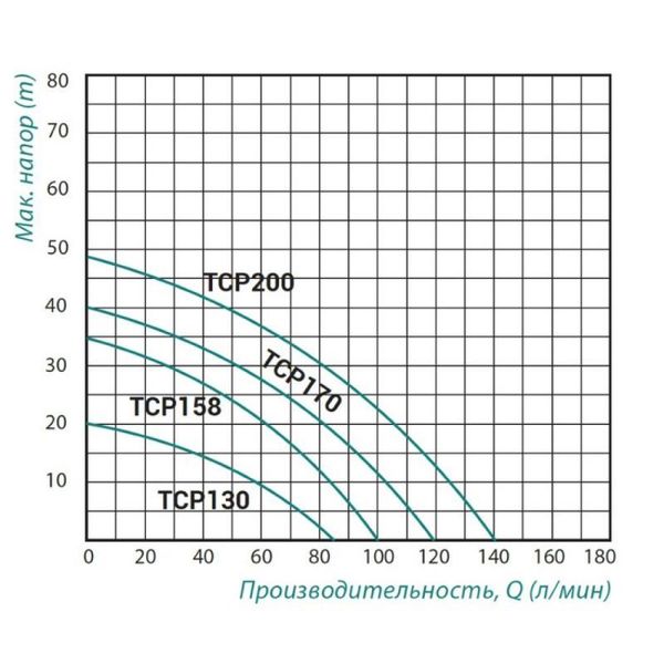 Насос поверхневий відцентровий Taifu TCP-158 0,75 кВт SD00022878 фото