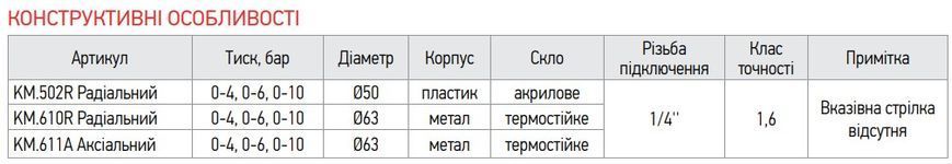 Манометр радиальный (KOER KM.502R) (0-10 bar), D 50мм, 1/4''-1/2'' (KR0209) KR0209 фото