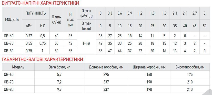 Насос поверхневий вихровий Koer QB-70 (KP2761) KP2761 фото